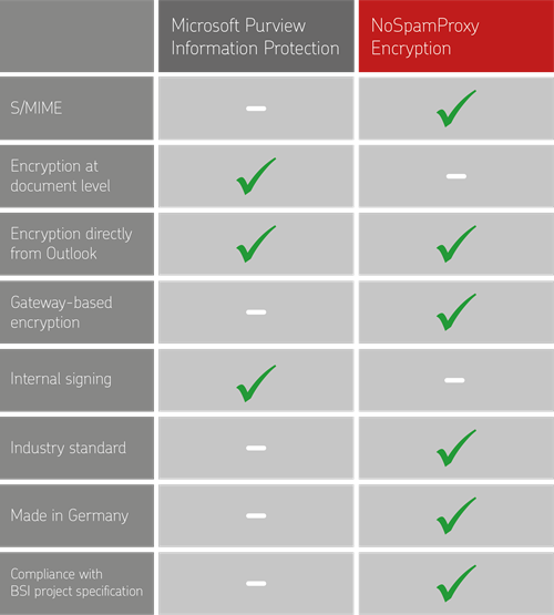 Microsoft Purview Information Protection NoSpamProxy Encryption Comparison