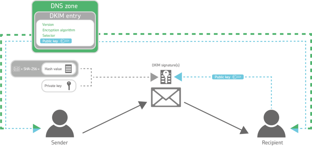DomainKeys Identified Mail DKIM