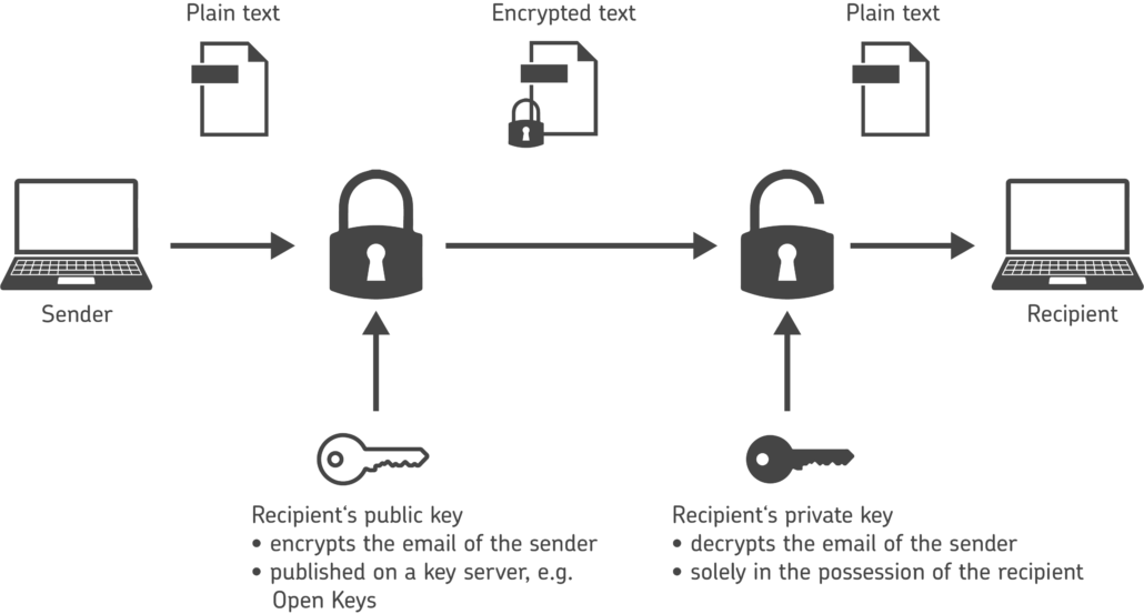 PGP-based encryption explained